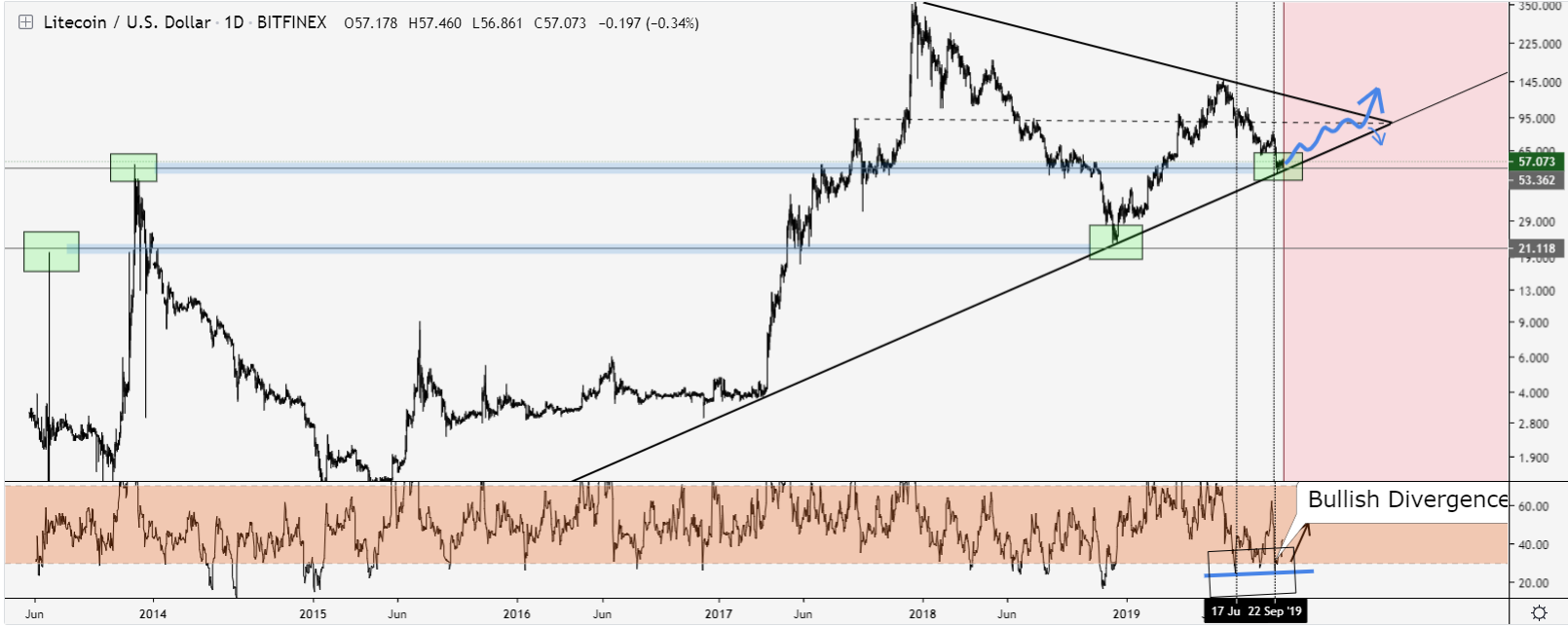LTC price will skyrocket